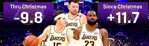 开云体育官网-本赛季湖人三巨头同场净效值在圣诞节前-9.8 圣诞节至今+11.7