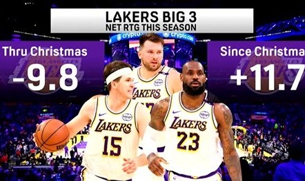 开云体育官网-本赛季湖人三巨头同场净效值在圣诞节前-9.8 圣诞节至今+11.7