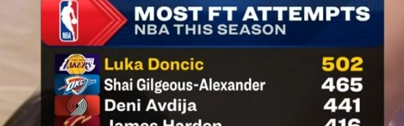 开云-东契奇本赛季罚球超500个联盟首人 亚历山大465个排第二&amp;哈登第四